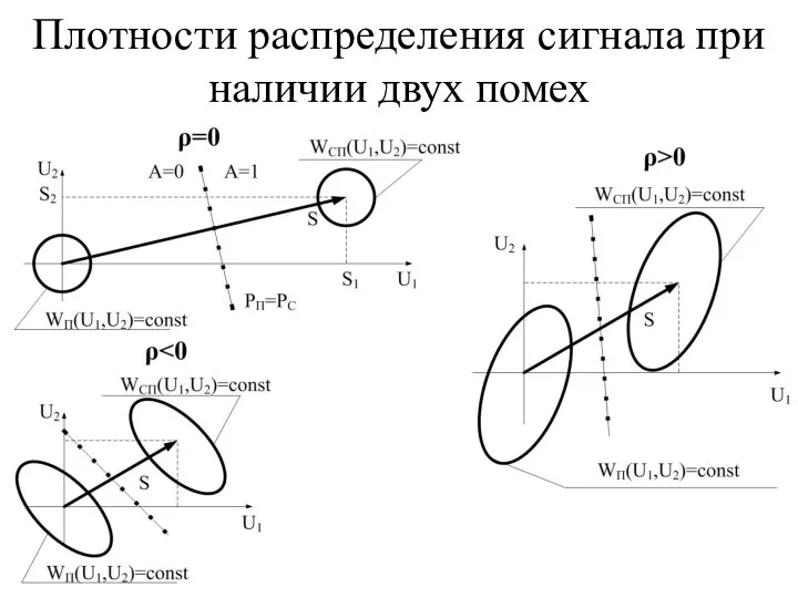 Плотности распределения сигнала при наличии двух помех