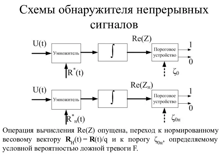 Схемы обнаружителя непрерывных сигналов Операция вычисления Re(Z) опущена, переход к нормированному весовому