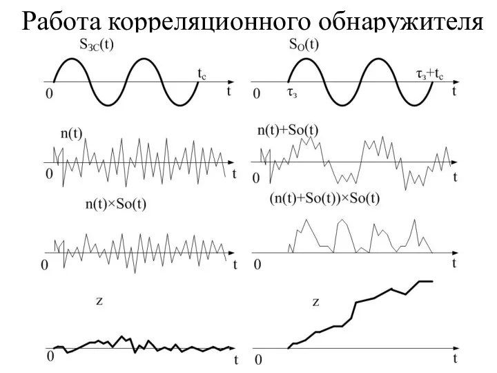 Работа корреляционного обнаружителя