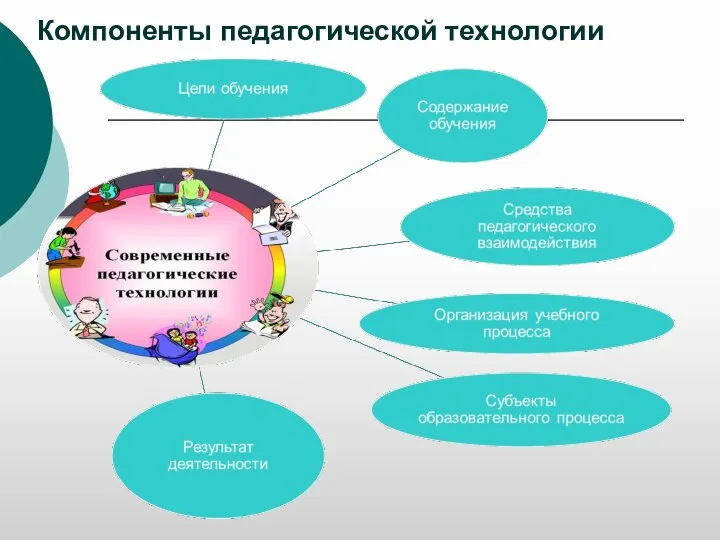 Компоненты педагогической технологии