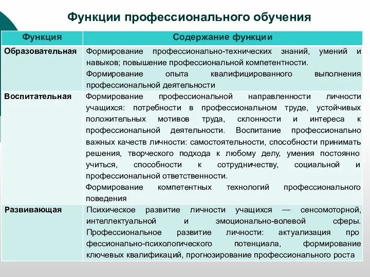 Функции профессионального обучения