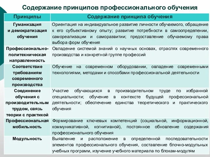 Содержание принципов профессионального обучения