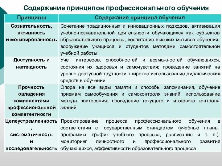 Содержание принципов профессионального обучения