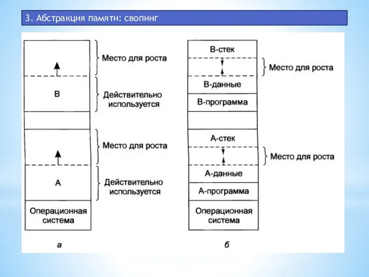 3. Абстракция памяти: свопинг