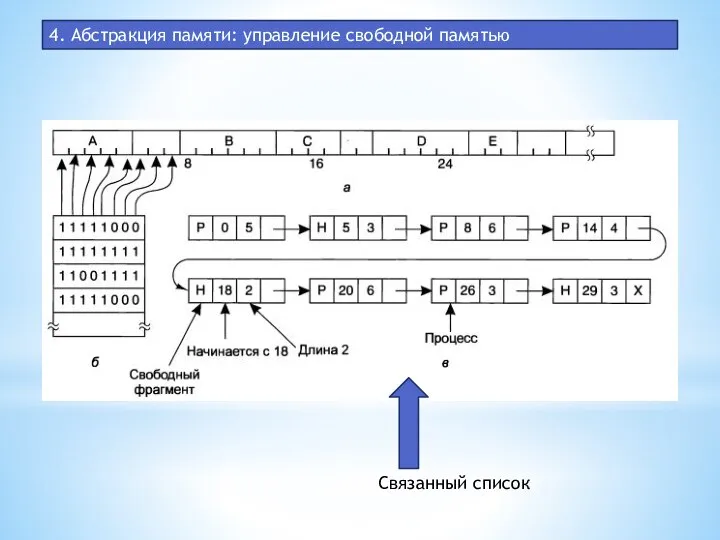 4. Абстракция памяти: управление свободной памятью Связанный список