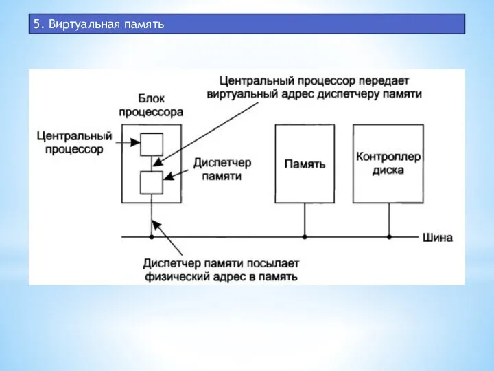 5. Виртуальная память