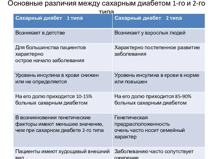 Основные различия между сахарным диабетом 1-го и 2-го типа