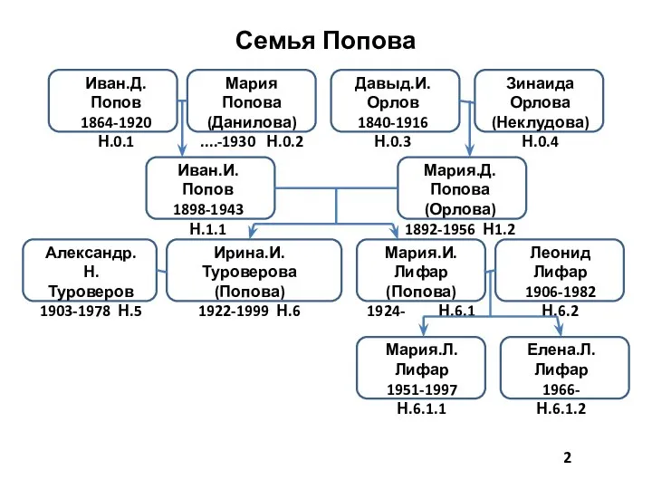 Семья Попова 2 Давыд.И.Орлов 1840-1916 Н.0.3 Зинаида Орлова (Неклудова) Н.0.4 Мария.Д.Попова (Орлова)