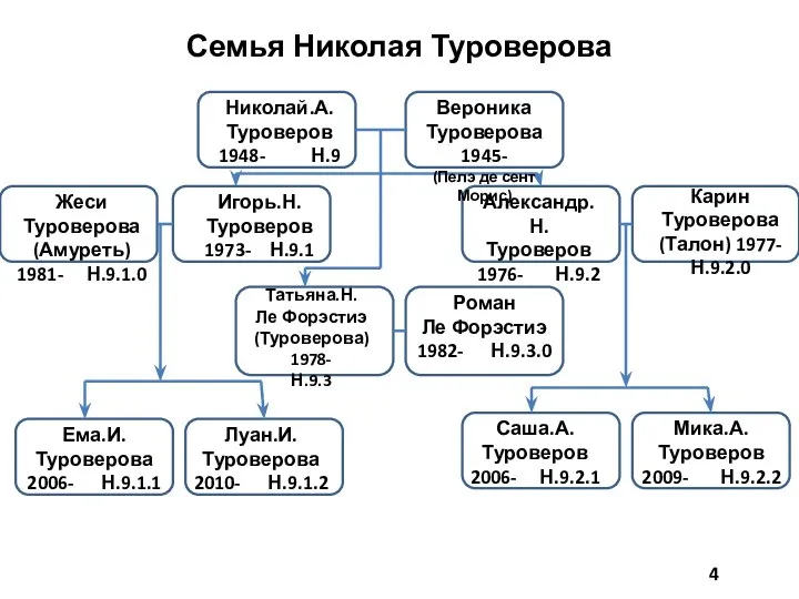 Семья Николая Туроверова Николай.А. Туроверов 1948- Н.9 Вероника Туроверова 1945- (Пелэ де