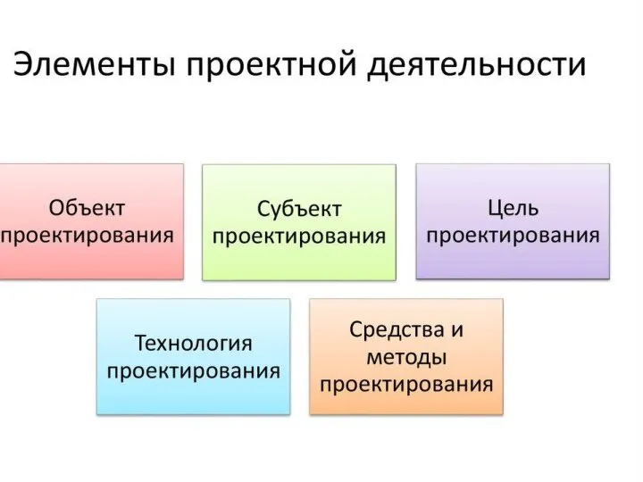 Основными элементами проектной деятельности являются субъект и объект проектирования, его цель, технология