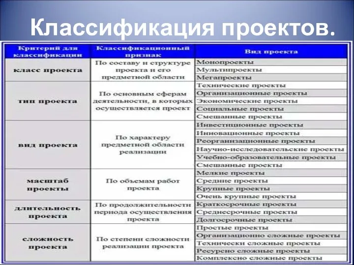 Классификация проектов.