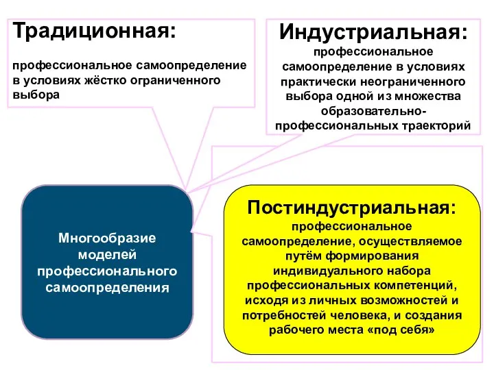 Многообразие моделей профессионального самоопределения Традиционная: профессиональное самоопределение в условиях жёстко ограниченного выбора