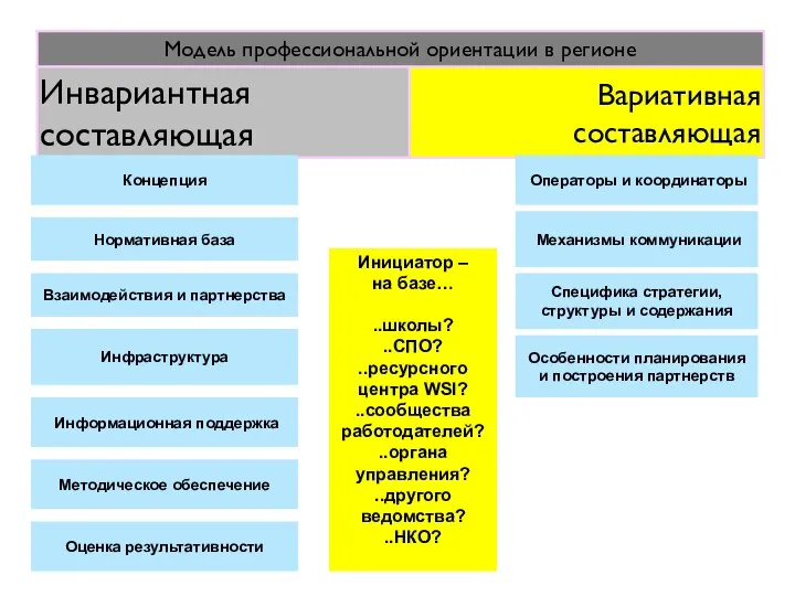 Концепция Операторы и координаторы Взаимодействия и партнерства Информационная поддержка Методическое обеспечение Нормативная