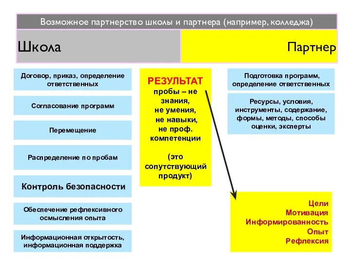 Договор, приказ, определение ответственных Подготовка программ, определение ответственных Перемещение Контроль безопасности Обеспечение