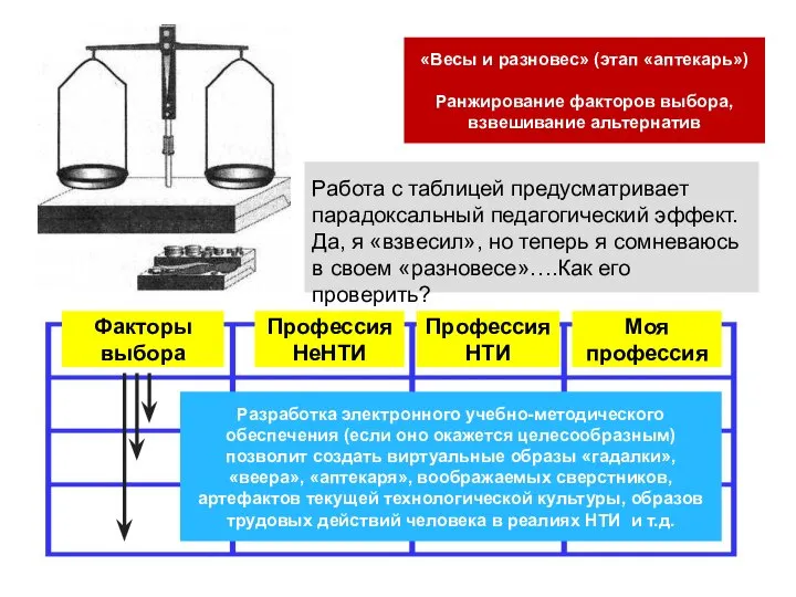 Факторы выбора Профессия НеНТИ Профессия НТИ Моя профессия «Весы и разновес» (этап