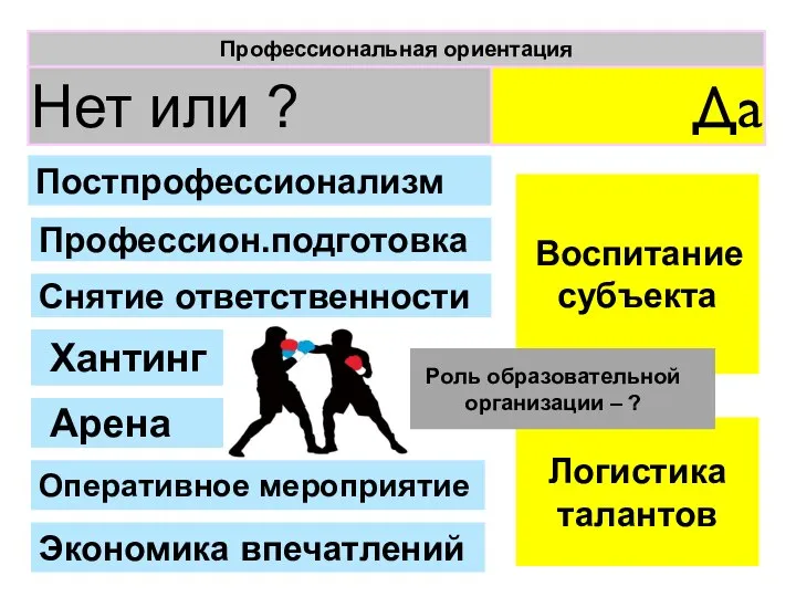 Постпрофессионализм Воспитание субъекта Снятие ответственности Арена Оперативное мероприятие Профессион.подготовка Логистика талантов Хантинг