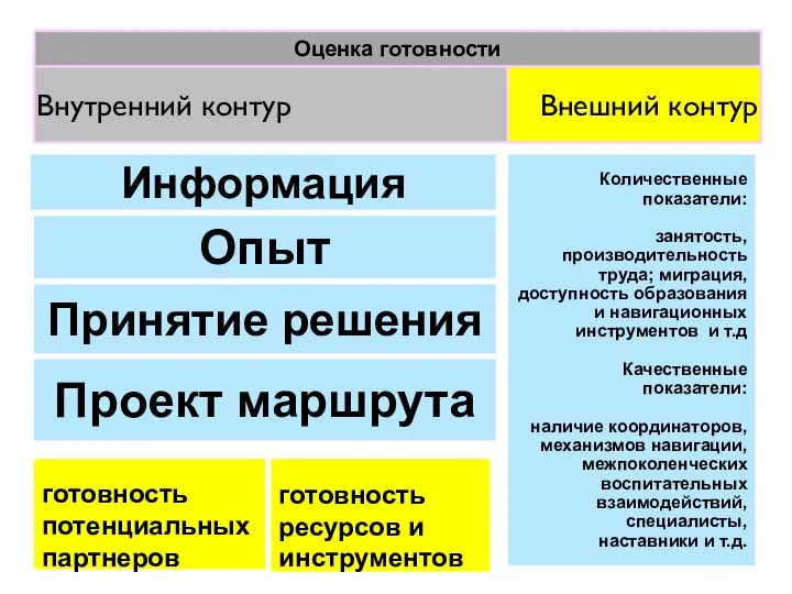 Информация Количественные показатели: занятость, производительность труда; миграция, доступность образования и навигационных инструментов