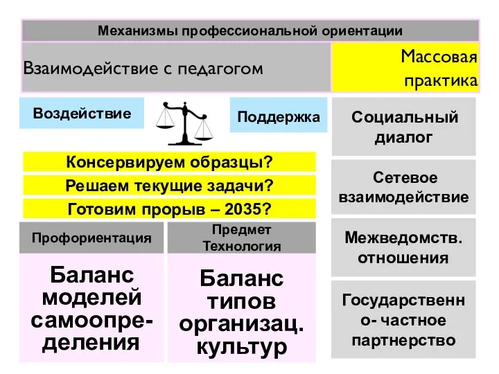 Воздействие Социальный диалог Поддержка Баланс моделей самоопре-деления Межведомств. отношения Сетевое взаимодействие Государственно-