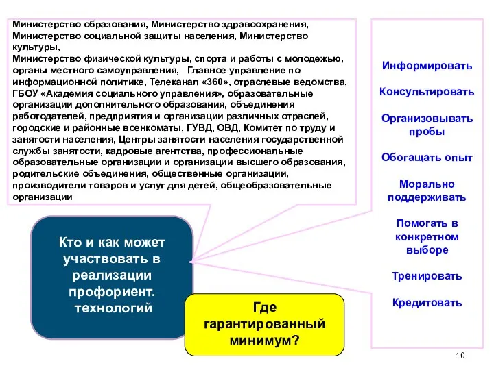 Кто и как может участвовать в реализации профориент. технологий Министерство образования, Министерство