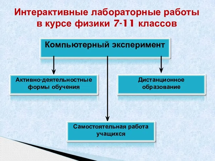 Интерактивные лабораторные работы в курсе физики 7-11 классов