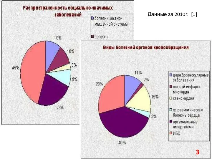 Данные за 2010г. [1]