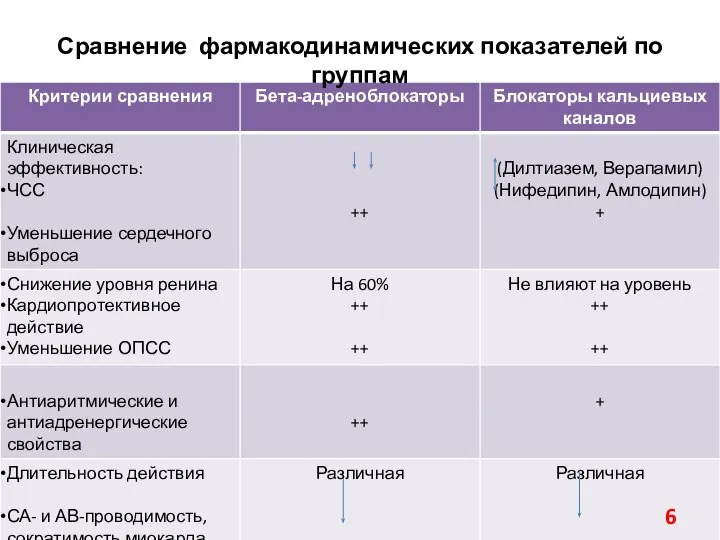 Сравнение фармакодинамических показателей по группам