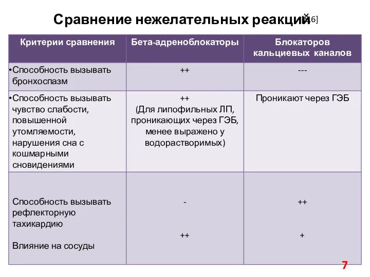 Сравнение нежелательных реакций [5,6]