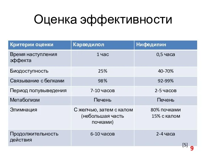 Оценка эффективности [5]