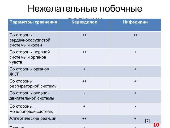 Нежелательные побочные реакции [7]