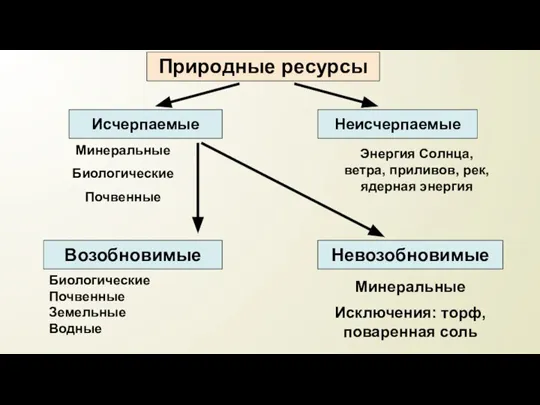 Природные ресурсы Исчерпаемые Неисчерпаемые Возобновимые Невозобновимые Минеральные Биологические Почвенные Энергия Солнца, ветра,