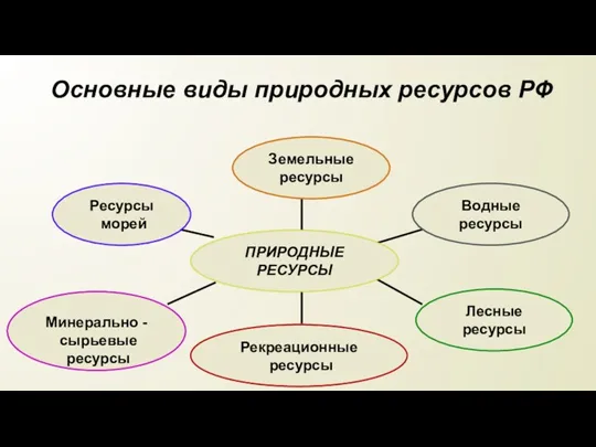 Основные виды природных ресурсов РФ