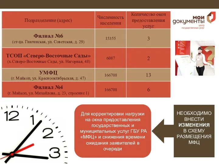 Для корректировки нагрузки на окна предоставления государственных и муниципальных услуг ГБУ РА