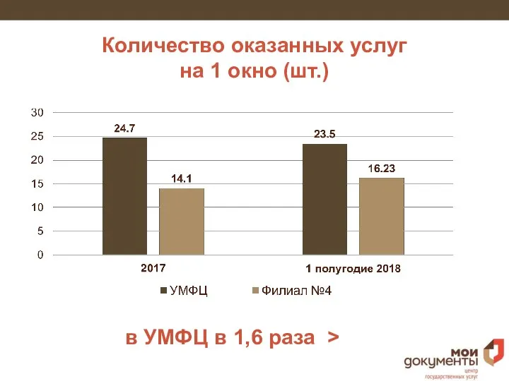 Количество оказанных услуг на 1 окно (шт.) в УМФЦ в 1,6 раза >