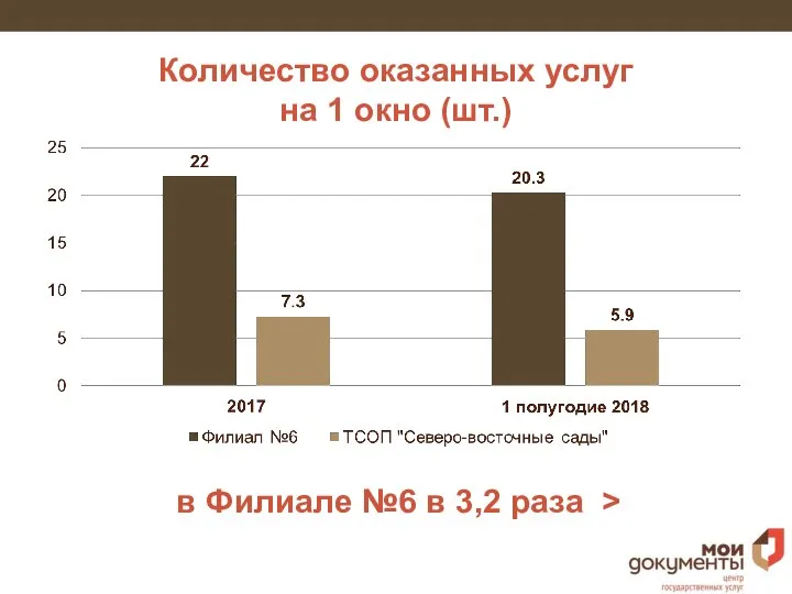 Количество оказанных услуг на 1 окно (шт.) в Филиале №6 в 3,2 раза >