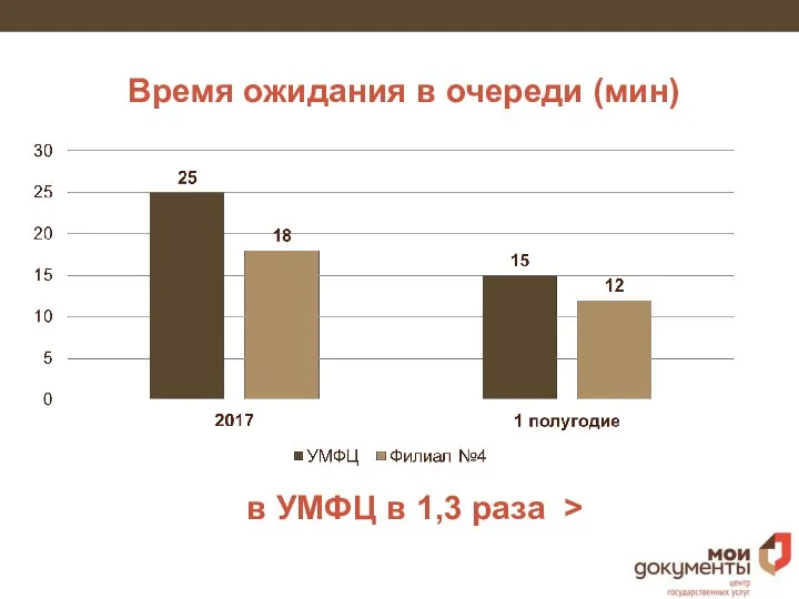 Время ожидания в очереди (мин) в УМФЦ в 1,3 раза >