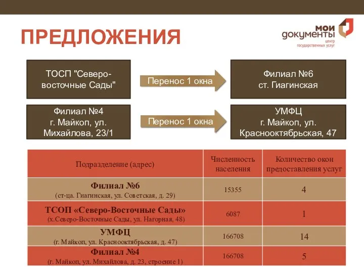 ПРЕДЛОЖЕНИЯ ТОСП "Северо-восточные Сады" Филиал №6 ст. Гиагинская Перенос 1 окна Филиал