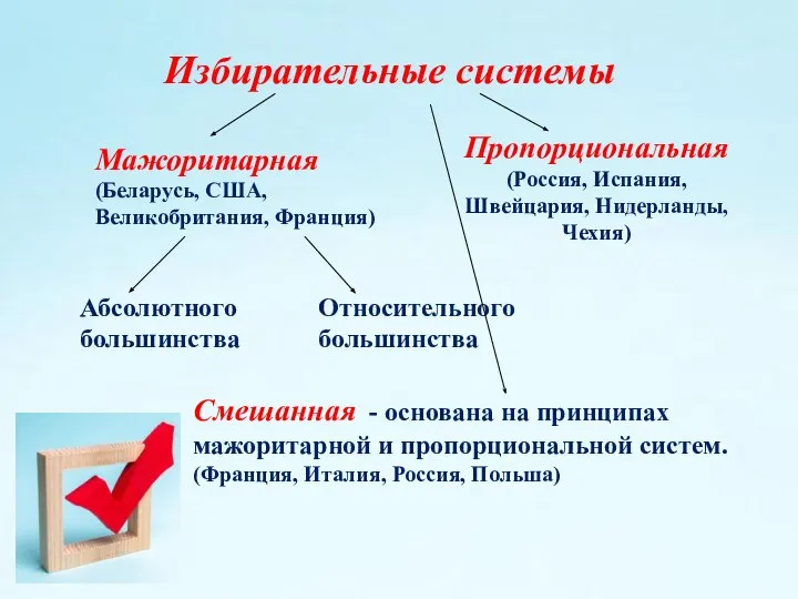 Избирательные системы Мажоритарная (Беларусь, США, Великобритания, Франция) Пропорциональная (Россия, Испания, Швейцария, Нидерланды,