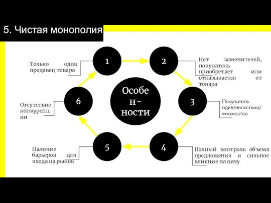 5. Чистая монополия Особен-ности 2 3 6 4 5 1 Только один