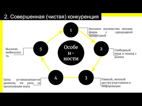 2. Совершенная (чистая) конкуренция Высокая мобильность Особен-ности 1 2 3 4 5