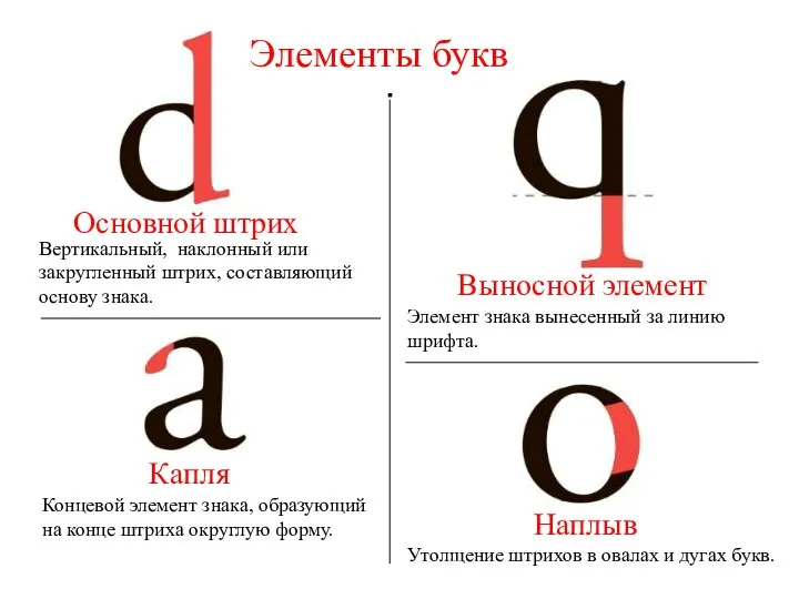 Элементы букв Основной штрих Вертикальный, наклонный или закругленный штрих, составляющий основу знака.