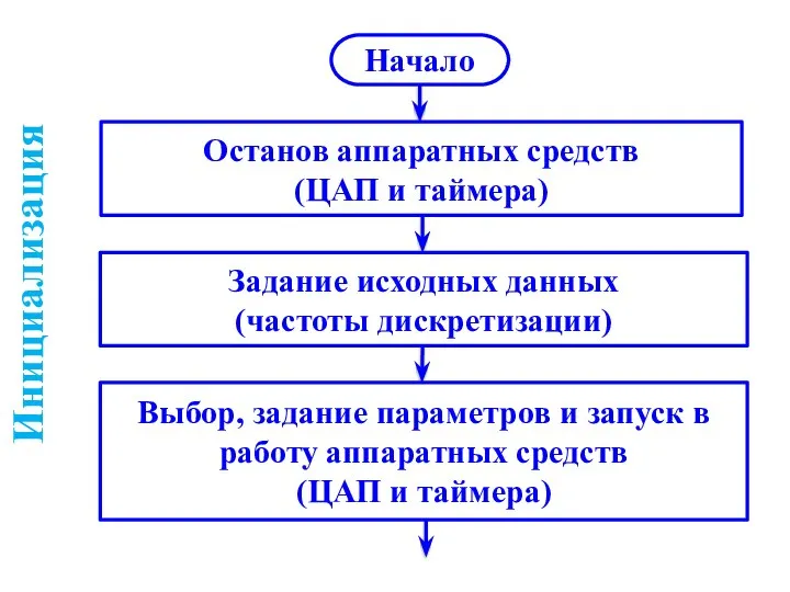 Начало Останов аппаратных средств (ЦАП и таймера) Задание исходных данных (частоты дискретизации)