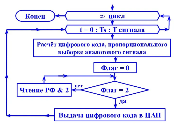 ∞ цикл t = 0 : Ts : T сигнала Расчёт цифрового