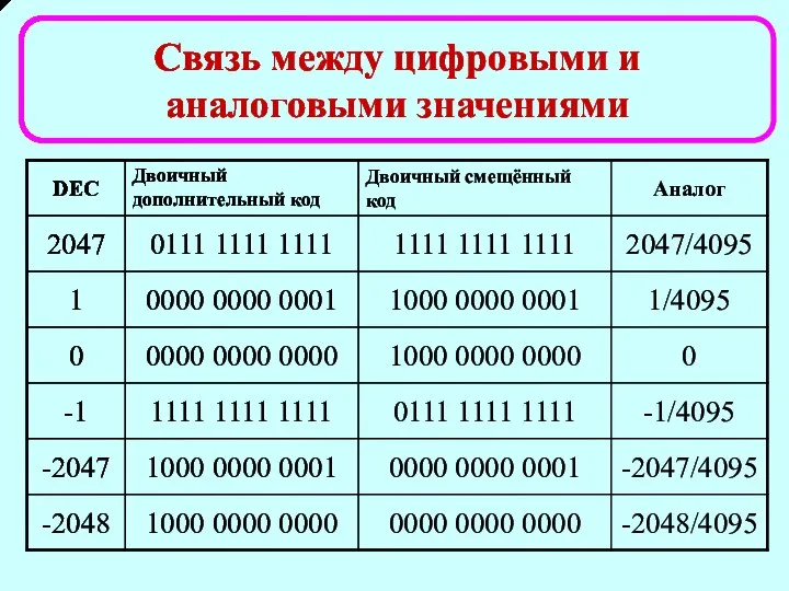 Связь между цифровыми и аналоговыми значениями