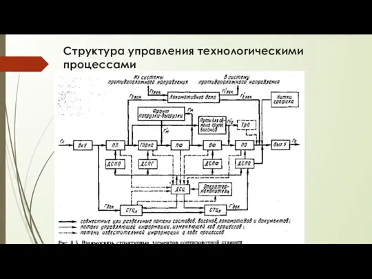 Структура управления технологическими процессами