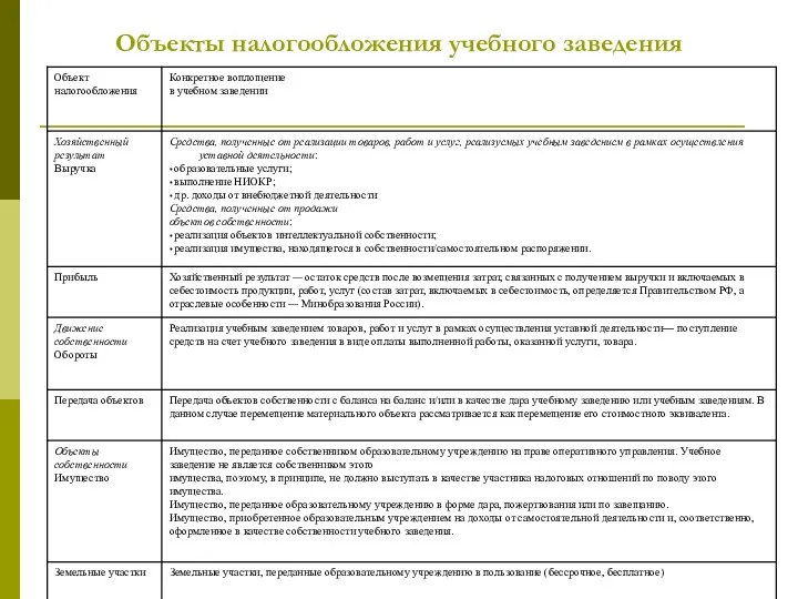 Объекты налогообложения учебного заведения