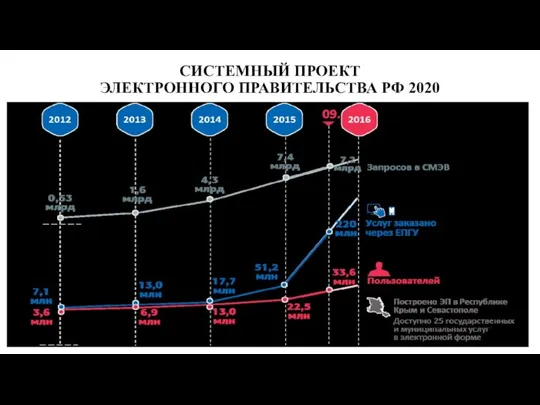 СИСТЕМНЫЙ ПРОЕКТ ЭЛЕКТРОННОГО ПРАВИТЕЛЬСТВА РФ 2020