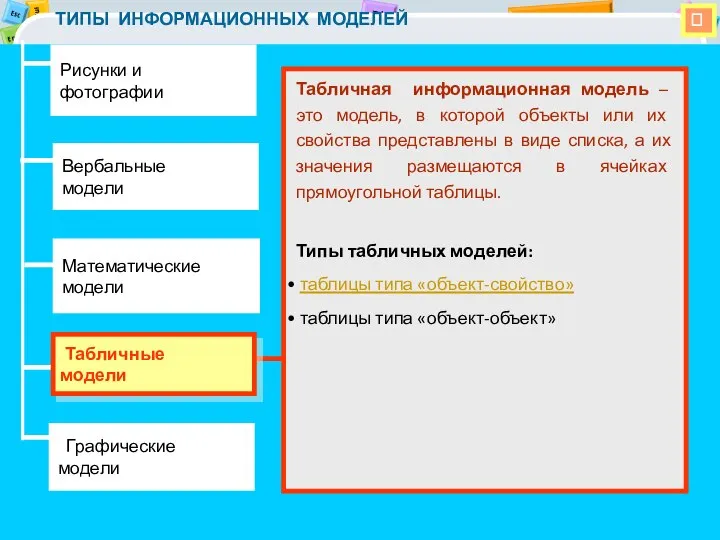  ТИПЫ ИНФОРМАЦИОННЫХ МОДЕЛЕЙ Вербальные модели Математические модели Графические модели Табличная информационная