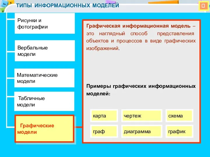  ТИПЫ ИНФОРМАЦИОННЫХ МОДЕЛЕЙ Вербальные модели Математические модели Табличные модели Графическая информационная