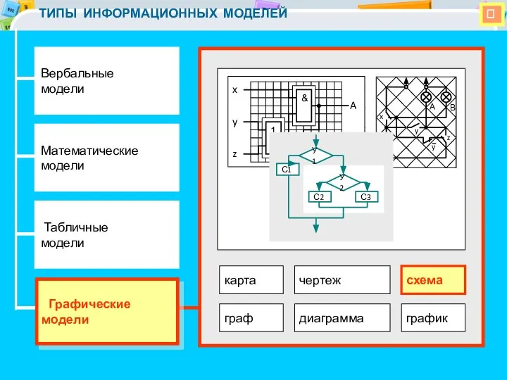  ТИПЫ ИНФОРМАЦИОННЫХ МОДЕЛЕЙ Вербальные модели Математические модели Табличные модели Графические модели