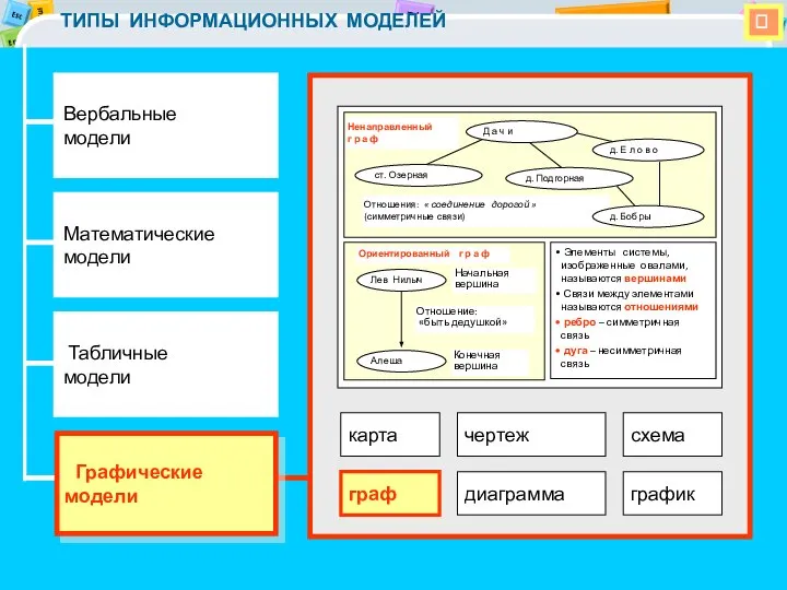  ТИПЫ ИНФОРМАЦИОННЫХ МОДЕЛЕЙ Вербальные модели Математические модели Табличные модели Графические модели